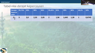 Derajat
keperca
yaan
99,73% 99% 98% 96% 95,45% 95% 90% 80% 68,2% 50%
𝒁𝜶
𝟐
3 2,8 2,33 2,05 2 1,96 1,645 1,28 1 0,6745
Tabel nilai derajat kepercayaan
 