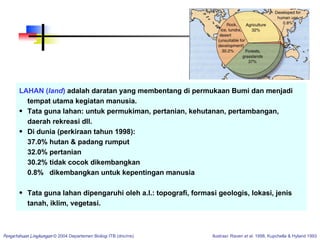 LAHAN ( land )  adalah daratan yang membentang di permukaan Bumi dan menjadi tempat utama kegiatan manusia.  Tata guna lahan: untuk permukiman, pertanian, kehutanan, pertambangan, daerah rekreasi dll. Di dunia (perkiraan tahun 1998):  37.0% hutan & padang rumput 32.0% pertanian 30.2% tidak cocok dikembangkan 0.8%  dikembangkan untuk kepentingan manusia Tata guna lahan dipengaruhi oleh a.l.: topografi, formasi geologis, lokasi, jenis tanah, iklim, vegetasi.  Pengetahuan Lingkungan   © 2004 Departemen Biologi ITB (dnc/rre) Ilustrasi: Raven  et al . 1998, Kupchella & Hyland 1993 