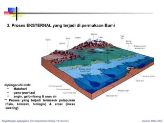Pengetahuan Lingkungan   © 2004 Departemen Biologi ITB (dnc/rre) 2. Proses EKSTERNAL yang terjadi di permukaan Bumi dipengaruhi oleh: Matahari gaya gravitasi angin, gelombang & arus air ** Proses yang terjadi termasuk pelapukan (fisis, kimiawi, biologis) & erosi ( mass wasting ) Ilustrasi: Miller 2000 