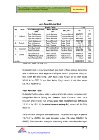 VII – 3
Pekerjaan Penyusunan Kajian Status Kerusakan Lahan Dan/AtauTanah Untuk
Produksi Biomassa di Kabupaten Pelalawan LAPORAN AKHIR
PT. BENNATIN SURYACIPTA
Tabel 7.1.
Jenis Tanah Di Lokasi Studi
No. Ordo
Macam Tanah Luas
Soil Taxonomy USDA,
1998
FAO/UNESCO,
1985
PPT, 1983 Ha %
1. Histosols
Typic Sulfohemists
Typic Haplohemists
Typic Haplosaprists
HemicHistosols
ThionicHistosols
SapricHistosols
OrganosolHemik
OrganosolHemik
OrganosolSaprik
43.478,36
523.110,31
49.274,46
3,38
40,71
3,83
2. Entisols
HaplicSulfaquents
Typic Udifluvents
Aeric Endoaquents
ThionicFluvisols
Dystric Fluvisols
Eutic Fluvisols
Aluvial Tionik
Aluvial Distrik
Aluvial Eutrik
12.617,28
4.099,79
115.919,79
0,98
0.32
9,02
3. Inceptisols
Typic Dystrudepts
OxicDystrudepts
ChromicCambisols
Dystric Cambisols
KambisolKromik
KambisolDistrik
285.755,47
21.241,83
22,24
1,65
4. Ultisols
Typic Hapludults
RhodicKanhapludults
Typic Kanhapludults
HaplicAcrisols
UmbricAcrisols
UmbricAcrisols
PodsolikHaplik
PodsilikRodik
PodsolikKromik
57.540,27
57.699,24
114.168,52
4,48
4,49
8,89
Jumlah 1.284.906,30 100,0
Sumber Data : Analisis Tim Survei, 2010
Berdasarkan hasil penyusunan peta tanah awal, hasil verifikasi lapangan dan analisis
tanah di laboratorium lokasi kerja efektif terbagi ke dalam 2 (dua) sistem lahan yaitu
lahan basah dan lahan kering. Lahan basah dibagi menjadi 20 unit lahan seluas
748.499,98 ha (58,25 %) dan lahan kering dibagi menjadi 16 unit lahan seluas
536.406,24 ha (41,75 %).
Status Kerusakan Tanah
Berdasarkan hasil penetapan status kerusakan tanah untuk produksi biomassa dengan
menggunakan Metoda Skoring Dan Frekwensi Relatif Kerusakan Tanah, status
kerusakan tanah di lokasi studi termasuk pada status kerusakan ringan (R-1) seluas
217.323,31 ha (16,91 %) dan status kerusakan sedang (R-2) seluas 1.067.583,00 ha
(83,09 %).
Status kerusakan tanah pada lahan basah adalah : status kerusakan ringan (R1) seluas
116.215,67 ha (15.53%) dan status kerusakan sedang (R2) seluas 632.284,31 ha
(84.47%). Status kerusakan tanah pada lahan kering adalah : status kerusakan ringan
 