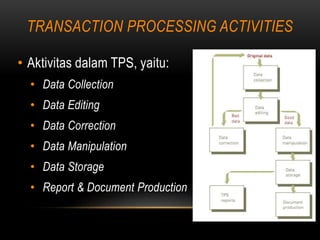 TRANSACTION PROCESSING ACTIVITIES
• Aktivitas dalam TPS, yaitu:
• Data Collection
• Data Editing
• Data Correction
• Data Manipulation
• Data Storage
• Report & Document Production
 