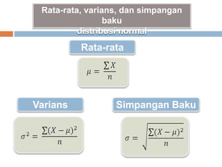 Rata-rata, varians, dan simpangan
baku
distribusi normal
Simpangan BakuVarians
Rata-rata