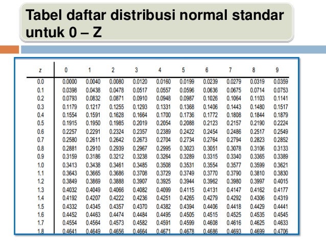 Tabel distribusi normal standar lengkap