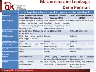 Kelompok Kerja Literasi Keuangan 35
Lembaga Dana Pensiun untuk Karyawan dan Pekerja Mandiri
LEMBAGA Badan Penyelenggara Jaminan
Sosial (BPJS) Ketenagakerjaan
Dana Pensiun Lembaga
Keuangan (DPLK)
Dana Pensiun Pemberi Kerja
(DPPK)
Jenis Program Manfaat Pasti (besar iuran dan
manfaat pensiunnya pasti
sesuai rumus yang dijanjikan di
dalam peraturan)
Iuran Pasti (besar iurannya sudah
dipastikan, besar manfaat
pensiunnya tergantung hasil
investasi yang tidak pasti)
Manfaat Pasti atau Iuran Pasti.
Dasar Hukum UU No. 40 Tahun 2004 dan UU
No. 24 Tahun 2011
UU No. 11 Tahun 1992 UU No. 11 Tahun 1992
Sifat Pendirian Wajib bagi semua pekerja
mulai tanggal 15 Juli 2015.
Sukarela Sukarela
Sifat Kepesertaan Wajib Sukarela Sukarela
Penyelenggara Badan Negara berupa BPJS
Ketenagakerjaan
Dana Pensiun Lembaga
Keuangan (DPLK)
Dana Pensiun dari Pemberi
Kerja
Pendiri Negara Bank atau Asuransi Jiwa Pemberi Kerja
Penanggung Risiko
Investasi
Negara Peserta Pendiri
Peserta Seluruh karyawan Umum yang merupakan
Karyawan dan pekerja mandiri
Seluruh atau sebagian
karyawan pendiri
Contoh Dana Pensiun BPJS
Ketenagakerjaan
DPLK Manulife, DPLK BNI, DPLK
Bumiputera, DPLK Muamalat
DPPK Telkom, PLN, Pertamina,
Astra2,Mandiri,Univ.
Muhamadiyah
Macam-macam Lembaga
Dana Pensiun
 