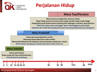 Kelompok Kerja Literasi Keuangan
Perjalanan Hidup
5
0 5 1512 18 2220 46 56 60
Masa Sekolah
Masa Produktif
Masa Tua/Pensiun
73,6 86 Usia
Semua perlu biaya.
Biaya orang tua/ bea siswa/santunan.
Perlu hemat & menabung.
Usaha dan berpenghasilan sendiri.
Menutupi biaya hidup dan resiko sendiri .
Memenuhi kebutuhan & keinginan punya keluarga, kendaraan, rumah.
Perlu hemat, menabung, investasi dan dana untuk masa tua.
Masa pensiun penghasilan menurun dratis.
Biaya hidup menurun karena anak sudah mandiri tetapi masih tinggi.
Penghasilan pasif (bukan karena bekerja) dari tabungan, investasi, dana pensiun.
Tidak tahu kapan akan meninggal dunia. Meninggalpun perlu biaya.
Sejahtera dan indah bila penghasilan pasif mencukupi kebutuhan dan keinginan.
 