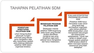 Contoh Program Sdm Bab vii pelatihan dan pengembangan karyawan | PPTX
