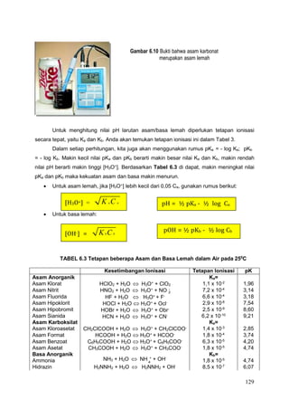 129
[H3O+] = K a C a
pH = ½ pKa - ½ log Ca
[OH-] = K bC b
pOH = ½ pKb - ½ log Cb
Gambar 6.10 Bukti bahwa asam karbonat
merupakan asam lemah
Untuk menghitung nilai pH larutan asam/basa lemah diperlukan tetapan ionisasi
secara tepat, yaitu Ka dan Kb. Anda akan temukan tetapan ionisasi ini dalam Tabel 3.
Dalam setiap perhitungan, kita juga akan menggunakan rumus pKa = - log Ka; pKb
= - log Kb. Makin kecil nilai pKa dan pKb berarti makin besar nilai Ka dan Kb, makin rendah
nilai pH berarti makin tinggi [H3O+
]. Berdasarkan Tabel 6.3 di dapat, makin meningkat nilai
pKa dan pKb maka kekuatan asam dan basa makin menurun.
 Untuk asam lemah, jika [H3O+] lebih kecil dari 0,05 Ca, gunakan rumus berikut:
 Untuk basa lemah:
TABEL 6.3 Tetapan beberapa Asam dan Basa Lemah dalam Air pada 250
C
Kesetimbangan Ionisasi Tetapan Ionisasi pK
Asam Anorganik
HClO2 + H2O  H3O+
+ ClO2
HNO2 + H2O  H3O+
+ NO -
2
HF + H2O  H3O+
+ F-
HOCl + H2O  H3O+
+ Ocl-
HOBr + H2O  H3O+
+ Obr-
HCN + H2O  H3O+
+ CN-
CH2ClCOOH + H2O  H3O+
+ CH2ClCOO-
HCOOH + H2O  H3O+
+ HCOO-
C6H5COOH + H2O  H3O+
+ C6H5COO-
CH3COOH + H2O  H3O+
+ CH3COO-
NH3 + H2O  NH + + OH-
4
H2NNH2 + H2O  H2NNH2 + OH-
Ka=
Asam Klorat 1,1 x 10-2
1,96
Asam Nitrit 7,2 x 10-4
3,14
Asam Fluorida 6,6 x 10-4
3,18
Asam Hipoklorit 2,9 x 10-8 7,54
Asam Hipobromit 2,5 x 10-9
8,60
Asam Sianida 6,2 x 10-10
9,21
Asam Karboksilat Ka=
Asam Kloroasetat 1,4 x 10-3
2,85
Asam Format 1,8 x 10-4
3,74
Asam Benzoat 6,3 x 10-5
4,20
Asam Asetat 1,8 x 10-5
4,74
Basa Anorganik Kb=
Ammonia 1,8 x 10-5
4,74
Hidrazin 8,5 x 10-7
6,07
 