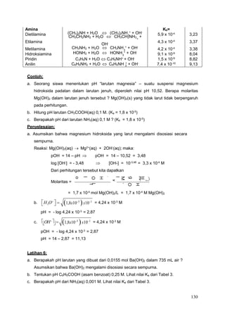 130
︵
︶
2
H
O
-
H
O
l
o
m
2
g
M
l
o
m
1
x
-
H
O
l
o
m
4
-
0
1
x
3
,
3
L
1
3
Amina
(CH3)2NH + H2O  (CH3)2NH +
+ OH-
2
CH3CH2NH2 + H2O  CH3CH2NH3 +
+
OH-
CH3NH2 + H2O  CH3NH + + OH-
3
HONH2 + H2O  HONH +
+ OH-
3
C3H5N + H2O  C3H5NH+
+ OH-
C6H5NH2 + H2O  C6H5NH +
+ OH-
3
Kb=
Dietilamina 5,9 x 10-4
3,23
Etilamina 4,3 x 10-4
3,37
Metilamina 4,2 x 10-4
3,38
Hidroksiamina 9,1 x 10-9
8,04
Piridin 1,5 x 10-9
8,82
Anilin 7,4 x 10-10
9,13
Contoh:
a. Seorang siswa menentukan pH “larutan magnesia” – suatu suspensi magnesium
hidroksida padatan dalam larutan jenuh, diperoleh nilai pH 10,52. Berapa molaritas
Mg(OH)2 dalam larutan jenuh tersebut ? Mg(OH)2(s) yang tidak larut tidak berpengaruh
pada perhitungan.
b. Hitung pH larutan CH3COOH(aq) 0,1 M. (Ka = 1,8 x 10-5)
c. Berapakah pH dari larutan NH3(aq) 0,1 M ? (Kb = 1,8 x 10-5
)
Penyelesaian:
a. Asumsikan bahwa magnesium hidroksida yang larut mengalami disosiasi secara
sempurna.
Reaksi: Mg(OH)2(aq)  Mg2+
(aq) + 2OH-
(aq); maka:
pOH = 14 – pH  pOH = 14 – 10,52 = 3,48
log [OH-
] = - 3,48  [OH-] = 10-3,48
= 3,3 x 10-4
M
Dari perhitungan tersebut kita dapatkan
Molaritas =
b. 
H O

 
= 1,7 x 10-4
mol Mg(OH)2/L = 1,7 x 10-4
M Mg(OH)2
= 4,24 x 10-3
M
pH = - log 4,24 x 10-3
= 2,87
c. OH  = 4,24 x 10-3
M
pOH = - log 4,24 x 10-3
= 2,87
pH = 14 – 2,87 = 11,13
Latihan 6:
a. Berapakah pH larutan yang dibuat dari 0,0155 mol Ba(OH)2 dalam 735 mL air ?
Asumsikan bahwa Ba(OH)2 mengalami disosiasi secara sempurna.
b. Tentukan pH C6H5COOH (asam benzoat) 0,25 M. Lihat nilai Ka dari Tabel 3.
c. Berapakah pH dari NH3(aq) 0,001 M. Lihat nilai Ka dari Tabel 3.
1,8x105
x101
1,8x105
x101
 