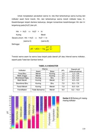 139
Untuk menjelaskan perubahan warna ini, kita lihat terbentuknya warna kuning dari
indikator asam fenol merah, Hin, dan terbentuknya warna merah indikator basa, In-
.
Kesetimbangan terjadi diantara keduanya, dengan konsentrasi kesetimbangan Hin dan In-
tergantung pada [H3O+] dan pH.
Hin + H2O  H3O+
+ In-
Kuning Merah
Secara umum: Hin + H2O  H3O+
+ In-
(warna A) (warna B)
Sehingga:
Transisi warna asam ke warna basa terjadi pada daerah pH atau Interval warna indikator,
seperti pada Tabel dan Gambar berikut.
TABEL 6.4 INDIKATOR
Indikator
Warna
pKin
Daerah pH
(Interval warna)
Asam Basa
Timol Biru Merah Kuning 1,5 1,2 – 2,8
Metil Jingga Merah Kuning 3,7 3,2 – 4,4
Bromkesol Hijau Kuning Biru 4,7 3,8 – 5,4
Metil Merah Kuning Merah 5,1 4,8 – 6,0
Bromtimol Biru Kuning Biru 7,0 6,0 – 7,6
Fenol Merah Kuning Merah 7,9 6,8 – 8,4
Fenolftalein Tidak Berwarna Merah 9,4 8,2 – 10,0
Gambar 6.12.Rentang pH masing-
masing indikator
pH = pKin + log
B
A
a
a
n
n
r
a
w
r
a
w
 