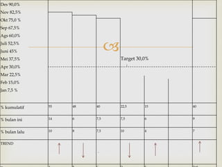 
Des 90,0%
Nov 82,5%
Okt 75,0 %
Sep 67,5%
Ags 60,0%
Juli 52,5%
Juni 45%
Mei 37,5%
Apr 30,0%
Mar 22,5%
Feb 15,0%
Jan 7,5 %
Target 30,0%
↓
% kumulatif 55 48 40 22,5 15 40
% bulan ini 14 6 7,5 7,5 6 9
% bulan lalu 10 8 7,5 10 4 7
TREND
_
 