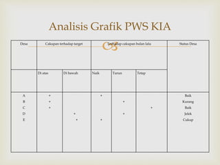 
Analisis Grafik PWS KIA
Desa Cakupan terhadap target Terhadap cakupan bulan lalu Status Desa
Di atas Di bawah Naik Turun Tetap
A
B
C
D
E
+
+
+
+
+
+
+
+
+
+
Baik
Kurang
Baik
Jelek
Cukup
 