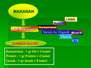 Zat Makanan :
Karbohidrat
Lemak
Protein
Air
Garam An Organik Mineral
Vitamin
MAKANAN
Karbohidrat : 1 gr KH = 4 kalori
Protein : 1 gr Protein = 4 kalori
Lemak : 1 gr lemak = 9 kalori
SUMBER KALORI
 