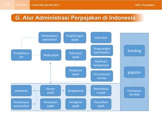 G. Alur Administrasi Perpajakan di Indonesia
13
Pendaftaran
diri
Pembukuan/
pencatatan
Penghitungan
pajak
keberatan
Pengurangan
/pembatalan
Restitusi/
kompensasi
Permohonan
lainnya
Wajib pajak
Pelunasan
pajak
Pelaporan
pajak
pelayanan
Pembinaan/
penyuluhan
Kantor
pajak
Penetapan
pajak
pengawasan
Penagihan
pajak
Pemeriksaa
n pajak
Penyidikan
pajak
banding
gugatan
Peninjauan
kembali
 