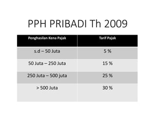 PPH PRIBADI Th 2009
Penghasilan Kena Pajak Tarif Pajak
s.d – 50 Juta 5 %
50 Juta – 250 Juta 15 %
250 Juta – 500 juta 25 %
> 500 Juta 30 %
 
