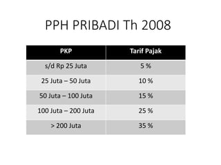 PPH PRIBADI Th 2008
PKP Tarif Pajak
s/d Rp 25 Juta 5 %
25 Juta – 50 Juta 10 %
50 Juta – 100 Juta 15 %
100 Juta – 200 Juta 25 %
> 200 Juta 35 %
 