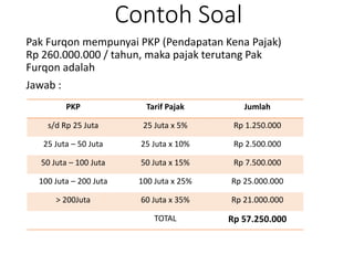 Contoh Soal
Pak Furqon mempunyai PKP (Pendapatan Kena Pajak)
Rp 260.000.000 / tahun, maka pajak terutang Pak
Furqon adalah
Jawab :
PKP Tarif Pajak Jumlah
s/d Rp 25 Juta 25 Juta x 5% Rp 1.250.000
25 Juta – 50 Juta 25 Juta x 10% Rp 2.500.000
50 Juta – 100 Juta 50 Juta x 15% Rp 7.500.000
100 Juta – 200 Juta 100 Juta x 25% Rp 25.000.000
> 200Juta 60 Juta x 35% Rp 21.000.000
TOTAL Rp 57.250.000
 