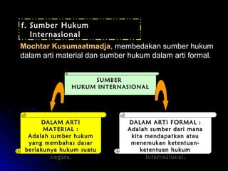 f. Sumber Hukum 
Internasional 
Mochtar Kusumaatmadja, membedakan sumber hukum 
dalam arti material dan sumber hukum dalam arti formal. 
SSUUMMBBEERR 
HHUUKKUUMM IINNTTEERRNNAASSIIOONNAALL 
DDAALLAAMM AARRTTII 
MMAATTEERRIIAALL :: 
AAddaallaahh ssuummbbeerr hhuukkuumm 
yyaanngg mmeemmbbaahhaass ddaassaarr 
bbeerrllaakkuunnyyaa hhuukkuumm ssuuaattuu 
nneeggaarraa.. 
DDAALLAAMM AARRTTII FFOORRMMAALL :: 
AAddaallaahh ssuummbbeerr ddaarrii mmaannaa 
kkiittaa mmeennddaappaattkkaann aattaauu 
mmeenneemmuukkaann kkeetteennttuuaann-- 
kkeetteennttuuaann hhuukkuumm 
iinntteerrnnaassiioonnaall.. 
 