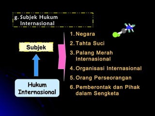 g. Subjek Hukum 
Internasional 
11..NNeeggaarraa 
22.. TTaahhttaa SSuuccii 
33..PPaallaanngg MMeerraahh 
IInntteerrnnaassiioonnaall 
44..OOrrggaanniissaassii IInntteerrnnaassiioonnaall 
55..OOrraanngg PPeerrsseeoorraannggaann 
66..PPeemmbbeerroonnttaakk ddaann PPiihhaakk 
ddaallaamm SSeennggkkeettaa 
SSuubbjjeekk 
HHuukkuumm 
IInntteerrnnaassiioonnaall 
 