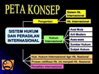 PPeennggeerrttiiaann 
SSIISSTTEEMM HHUUKKUUMM 
DDAANN PPEERRAADDIILLAANN 
IINNTTEERRNNAASSIIOONNAALL 
SSiisstteemm HHkk.. 
IInntteerrnnaassiioonnaall 
HHkk.. IInntteerrnnaassiioonnaall 
HHuukkuumm 
IInntteerrnnaassiioonnaall 
AAssaall MMuullaa 
AArrttii MMooddeerrnn 
AAssaass--aassaass 
SSuummbbeerr HHuukkuumm 
SSuubbjjeekk HHuukkuumm 
HHuubb.. HHuukkuumm IInntteerrnnaassiioonnaall ddggnn HHkk.. NNaassiioonnaall 
PPrroosseess rraattiiffiikkaassii HHkk.. IInntt mmeennjjaaddii HHkk.. NNaassiioonnaall 
PPeerraaddiillaann IInntteerrnnaassiioonnaall 
 