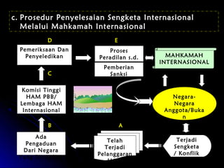 c. Prosedur Penyelesaian Sengketa Internasional 
Melalui Mahkamah Internasional 
D E 
Telah 
Terjadi 
Pelanggaran 
HAM 
Pemeriksaan Dan 
Penyeledikan 
C 
Komisi Tinggi 
HAM PBB/ 
Lembaga HAM 
Internasional 
Ada 
Pengaduan 
Dari Negara 
Yang Dirugikan 
Proses 
Peradilan s.d. 
Pemberian 
Sanksi 
MAHKAMAH 
INTERNASIONAL 
Negara- 
Negara 
Anggota/Buka 
n 
PBB 
Terjadi 
Sengketa 
/ Konflik 
B A 
 