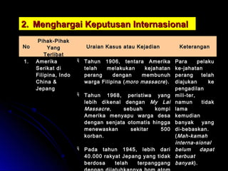 22.. MMeenngghhaarrggaaii KKeeppuuttuussaann IInntteerrnnaassiioonnaall 
NNoo 
PPiihhaakk--PPiihhaakk 
YYaanngg 
TTeerrlliibbaatt 
UUrraaiiaann KKaassuuss aattaauu KKeejjaaddiiaann KKeetteerraannggaann 
11.. AAmmeerriikkaa 
SSeerriikkaatt ddii 
FFiilliippiinnaa,, IInnddoo 
CChhiinnaa && 
JJeeppaanngg 
 TTaahhuunn 11990066,, tteennttaarraa AAmmeerriikkaa 
tteellaahh mmeellaakkuukkaann kkeejjaahhaattaann 
ppeerraanngg ddeennggaann mmeemmbbuunnuuhh 
wwaarrggaa FFiilliippiinnaa ((mmoorroo mmaassssaaccrree)).. 
 TTaahhuunn 11996688,, ppeerriissttiiwwaa yyaanngg 
lleebbiihh ddiikkeennaall ddeennggaann MMyy LLaaii 
MMaassssaaccrree,, sseebbuuaahh kkoommppii 
AAmmeerriikkaa mmeennyyaappuu wwaarrggaa ddeessaa 
ddeennggaann sseennjjaattaa oottoommaattiiss hhiinnggggaa 
mmeenneewwaasskkaann sseekkiittaarr 550000 
kkoorrbbaann.. 
 PPaaddaa ttaahhuunn 11994455,, lleebbiihh ddaarrii 
4400..000000 rraakkyyaatt JJeeppaanngg yyaanngg ttiiddaakk 
bbeerrddoossaa tteellaahh tteerrppaannggggaanngg 
ddeennggaann ddiijjaattuuhhkkaannnnyyaa bboomm aattoomm 
PPaarraa ppeellaakkuu 
kkee--jjaahhaattaann 
ppeerraanngg tteellaahh 
ddiiaajjuukkaann kkee 
ppeennggaaddiillaann 
mmiillii--tteerr,, 
nnaammuunn ttiiddaakk 
llaammaa 
kkeemmuuddiiaann 
bbaannyyaakk yyaanngg 
ddii--bbeebbaasskkaann.. 
((MMaahh--kkaammaahh 
iinntteerrnnaa--ssiioonnaall 
bbeelluumm ddaappaatt 
bbeerrbbuuaatt 
bbaannyyaakk )).. 
 