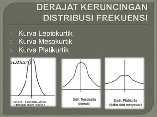 1. Kurva Leptokurtik
2. Kurva Mesokurtik
3. Kurva Platikurtik
 