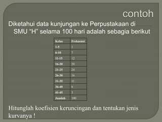 Diketahui data kunjungan ke Perpustakaan di
SMU “H” selama 100 hari adalah sebagia berikut
Kelas Frekuensi
1-5 1
6-10 7
11-15 12
16-20 20
21-25 24
26-30 16
31-35 11
36-40 6
41-45 3
Jumlah 100
Hitunglah koefisien keruncingan dan tentukan jenis
kurvanya !
 