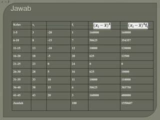 Kelas xi fi
1-5 3 -20 1 160000 160000
6-10 8 -15 7 50625 354357
11-15 13 -10 12 10000 120000
16-20 18 -5 20 625 12500
21-25 23 0 24 0 0
26-30 28 5 16 625 10000
31-35 33 10 11 10000 110000
36-40 38 15 6 50625 303750
41-45 43 20 3 160000 480000
Jumlah 100 1550607
 