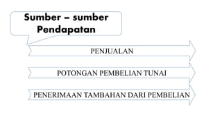 Sumber – sumber
Pendapatan
PENJUALAN
POTONGAN PEMBELIAN TUNAI
PENERIMAAN TAMBAHAN DARI PEMBELIAN
 