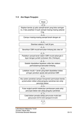Laboratorium Mekanika Tanah
Jurusan Teknik SIpil
Universitas Bosowa Makassar VII-13
11.5 Alur Bagan Pengujian
Padatkan sampel tanah dalam CBR mould sebanyak 3
layer dengan jumlah tumbukan 30x (10x/layer)
Setelah dipadatkan lepaskan collar lalu ratakan
permukaannya kemudian timbang
Letakkan mould + tanah yang telah dipadatkan diatas
piringan penekan apada alat penetrasi CBR
Atur piston penetrasi sampai menyentuh permukaan benda
uji,kemudian nolkan arloji pengukur penetrasi dan arloji
penunjuk beban
Putar engkol sambil melakukan pembacaan pada arloji
penunjuk beban dan arloji pengukur penetrasi
Catat beban penada setiap penurunan mulai dari
penurunan 0.013 inchi sampai 0.5 inchi
Bersihkan CBR mould kemudian timbang lalu olesi oli
Diamkan selama 1 kali 24 jam,
Campur masing-masing sampel tanah dengan air
Siapkan benda uji yaitu sampel tanah yang lolos saringan
no. 4 lalu pisahkan 5 buah sampel masing-masing seberat
5 kg
Mulai
 
