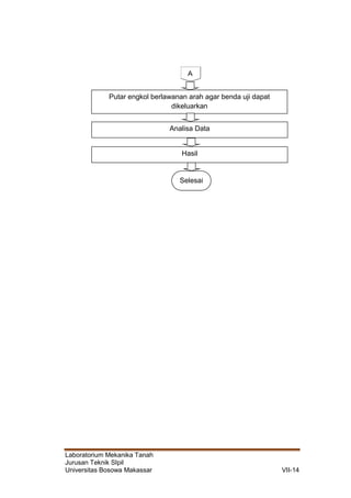 Laboratorium Mekanika Tanah
Jurusan Teknik SIpil
Universitas Bosowa Makassar VII-14
Putar engkol berlawanan arah agar benda uji dapat
dikeluarkan
Analisa Data
Hasil
Selesai
ai
 