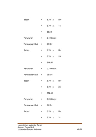 Laboratorium Mekanika Tanah
Jurusan Teknik SIpil
Universitas Bosowa Makassar VII-21
Beban = 5,70 x Div
= 5,70 x 15
= 85,50
Penurunan = 0,100 inchi
Pembacaan Dial = 20 Div
Beban = 5,70 x Div
= 5,70 x 20
= 114,00
Penurunan = 0,150 inchi
Pembacaan Dial = 25 Div
Beban = 5,70 x Div
= 5,70 x 25
= 142,50
Penurunan = 0,200 inchi
Pembacaan Dial = 31 Div
Beban = 5,70 x Div
= 5,70 x 31
 