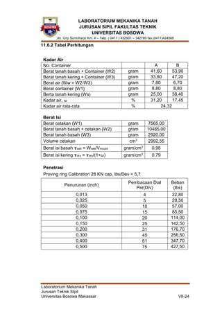 LABORATORIUM MEKANIKA TANAH
JURUSAN SIPIL FAKULTAS TEKNIK
UNIVERSITAS BOSOWA
Jln. Urip Sumoharjo Km. 4 – Telp. ( 0411 ) 452901 – 342789 fax.(0411)424568
Laboratorium Mekanika Tanah
Jurusan Teknik SIpil
Universitas Bosowa Makassar VII-24
11.6.2 Tabel Perhitungan
Kadar Air
No. Container A B
Berat tanah basah + Container (W2) gram 41,60 53,90
Berat tanah kering + Container (W3) gram 33,80 47,20
Berat air (Ww = W2-W3) gram 7,80 6,70
Berat container (W1) gram 8,80 8,80
Berta tanah kering (Ws) gram 25,00 38,40
Kadar air, ω % 31,20 17,45
Kadar air rata-rata % 24,32
Berat Isi
Berat cetakan (W1) gram 7565,00
Berat tanah basah + cetakan (W2) gram 10485,00
Berat tanah basah (W3) gram 2920,00
Volume cetakan cm3 2992,55
Berat isi basah ɤwet = Wwet/Vmould gram/cm3 0,98
Berat isi kering ɤdry = ɤdry/(1+ω) gram/cm3 0,79
Penetrasi
Proving ring Calibration 28 KN cap, lbs/Dev = 5,7
Penurunan (inch)
Pembacaan Dial
Per(Div)
Beban
(lbs)
0,013 4 22,80
0,025 5 28,50
0,050 10 57,00
0,075 15 85,50
0,100 20 114,00
0,150 25 142,50
0,200 31 176,70
0,300 45 256,50
0,400 61 347,70
0,500 75 427,50
 