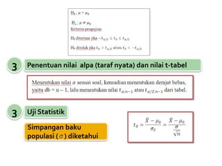 3 Uji Statistik
Simpangan baku
populasi ( ) diketahui
3 Penentuan nilai alpa (taraf nyata) dan nilai t-tabel
 