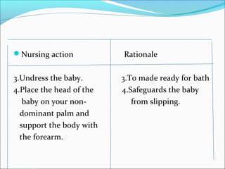Nursing action Rationale
3.Undress the baby. 3.To made ready for bath
4.Place the head of the 4.Safeguards the baby
baby on your non- from slipping.
dominant palm and
support the body with
the forearm.
 