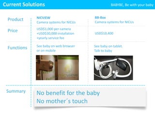 USD$1,000 
per 
camera 
+USD$30,000 
installation 
+yearly 
service 
fee 
USD$10,400 
See 
baby 
on 
web 
browser 
or 
on 
mobile 
See 
baby 
on 
tablet. 
Talk 
to 
baby 
No 
benefit 
for 
the 
baby 
No 
mother´s 
touch 
BABYBE, 
Current 
Solutions 
Be 
with 
your 
baby 
Product 
Price 
Functions 
Summary 
NICVIEW 
Camera 
systems 
for 
NICUs 
BB-­‐Box 
Camera 
systems 
for 
NICUs 
 