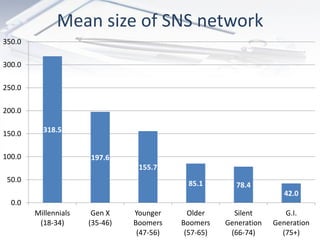Mean size of SNS network
350.0

300.0

250.0

200.0

150.0     318.5


100.0                 197.6
                                 155.7
 50.0                                        85.1        78.4
                                                                      42.0
  0.0
        Millennials    Gen X    Younger      Older      Silent        G.I.
         (18-34)      (35-46)   Boomers    Boomers    Generation   Generation
                                 (47-56)    (57-65)    (66-74)       (75+)
 