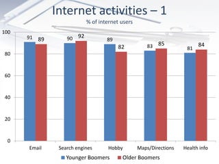 Internet activities – 1
                              % of internet users
100
      91            90   92
           89                         89
                                                        83   85             84
                                           82                          81
80


60


40


20


  0
      Email      Search engines        Hobby        Maps/Directions   Health info
                    Younger Boomers         Older Boomers
 