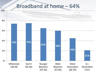 Broadband at home – 64%
100%




80%




60%




40%
          74%         75%
                                65%        60%
20%                                                    45%

                                                                    21%
 0%
       Millennials    Gen X    Younger      Older      Silent        G.I.
        (18-34)      (35-46)   Boomers    Boomers    Generation   Generation
                                (47-56)    (57-65)    (66-74)       (75+)
 
