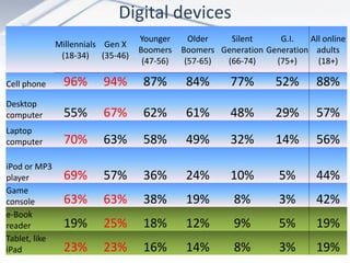 Digital devices
                                   Younger      Older   Silent      G.I.   All online
               Millennials Gen X
                                   Boomers    Boomers Generation Generation adults
                (18-34) (35-46)
                                    (47-56)    (57-65) (66-74)     (75+)     (18+)

Cell phone      96%       94%       87%        84%       77%        52%       88%
Desktop
computer        55%       67%       62%        61%       48%        29%       57%
Laptop
computer        70%       63%       58%        49%       32%        14%       56%
iPod or MP3
player          69%       57%       36%        24%       10%         5%       44%
Game
console         63%       63%       38%        19%        8%         3%       42%
e-Book
reader          19%       25%       18%        12%        9%         5%       19%
Tablet, like
iPad            23%       23%       16%        14%        8%         3%       19%
 