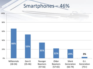 Smartphones – 46%
100%




80%




60%




40%
          66%
                      53%
20%
                                35%
                                           22%         20%           3%
 0%
       Millennials    Gen X    Younger      Older      Silent        G.I.
        (18-34)      (35-46)   Boomers    Boomers    Generation   Generation
                                (47-56)    (57-65)    (66-74)       (75+)
 