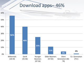 Download apps– 46%
60%


50%


40%


30%
        56%

20%                   40%

                                25%
10%
                                              11%                             1%
                                                              4%
0%
      Millennials     GenX     Younger    Older Boomers     Silent      G.I. Generation
       (18-34)       (35-46)   Boomers       (57-65)    Generation (66-       (75+)
                                (47-56)                      74)
 