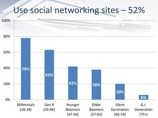 Use social networking sites – 52%
100%



80%



60%



40%       78%
                      63%
20%                             42%        38%
                                                       20%
 0%
                                                                     6%
       Millennials    Gen X    Younger      Older      Silent        G.I.
        (18-34)      (35-46)   Boomers    Boomers    Generation   Generation
                                (47-56)    (57-65)    (66-74)       (75+)
 