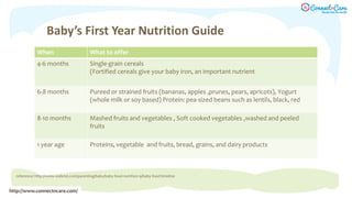 Baby’s First Year Nutrition Guide
When What to offer
4-6 months Single-grain cereals
(Fortified cereals give your baby iron, an important nutrient
6-8 months Pureed or strained fruits (bananas, apples ,prunes, pears, apricots), Yogurt
(whole milk or soy based) Protein: pea-sized beans such as lentils, black, red
8-10 months Mashed fruits and vegetables , Soft cooked vegetables ,washed and peeled
fruits
1 year age Proteins, vegetable and fruits, bread, grains, and dairy products
reference: http://www.webmd.com/parenting/baby/baby-food-nutrition-9/baby-food-timeline
http://www.connectncare.com/
 