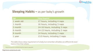 Sleeping Habits – as per baby’s growth
Age Sleep Required
1 week old 17 hours, including 4 naps
1 month 16 hours, including 3 naps
3 month 14-16 hours, including 3 naps
6 month 14-15 hours, including 2 naps
9 month 14 hours, including 2 naps
1 year 13.5 hours, including 2 naps
The table shows sleep requirement of a baby but remember all babies are different & need
more or less than others
http://www.parents.com/baby/sleep/basics/age-by-age-guide/
http://www.connectncare.com/
 