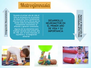Durante el primer año de vida el
niño se encuentra en un proceso
de desarrollo físico fundamental
para el resto de su vida ya que es
donde todos los elementos del
componente neuromotor se
afianzan y generan conexiones.
Algunos de los elementos para
trabajar durante este primer año
de vida son: el tono muscular, el
equilibrio y la integración
sensorial.
DESARROLLO
NEUROMOTOR EN
EL PRIMER AÑO
DE VIDA Y SU
IMPORTANCIA
IntegraciónNeuromotora
Apoyaeldesarrollode
habilidadesAFECTIVAS
 