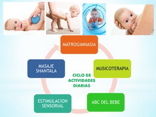 MATROGIMNASIA
MUSICOTERAPIA
ABC DEL BEBEESTIMULACION
SENSORIAL
MASAJE
SHANTALA
CICLO DE
ACTIVIDADES
DIARIAS
 
