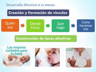 Creación y Formación de vinculos
Quién
soy
Dónde
Estoy
Que
hago
Como
hacemos
eso
Construcción de lazos afectivos
 