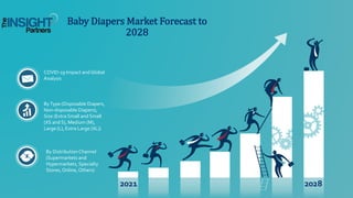 COVID-19 Impact andGlobal
Analysis
ByType (Disposable Diapers,
Non-disposable Diapers),
Size (Extra Small and Small
(XS and S), Medium (M),
Large (L), Extra Large (XL))
By DistributionChannel
(Supermarkets and
Hypermarkets, Specialty
Stores, Online, Others)
Baby Diapers Market Forecast to
2028
2021 2028
 
