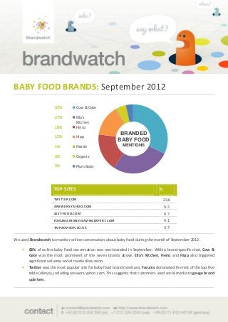 BABY FOOD BRANDS: September 2012

                      32%         Cow & Gate

                      27%         Ella's
                                  Kitchen
                      18%         Heinz
                                                           BRANDED
                      15%         Hipp
                                                          BABY FOOD
                      1%          Nestle                     MENTIONS

                      4%          Organix

                      3%          Plum Baby




                      TOP SITES                                                  %

                      TWITTER.COM                                                    23.6
                      ANSWERS.YAHOO.COM                                              9.2
                      JUST-FOOD.COM                                                  8.7
                      FORUMS.MONEYSAVINGEXPERT.COM                                   4.1
                      TRIPADVISOR.CO.UK                                              3.7

We used Brandwatch to monitor online conversation about baby food during the month of September 2012.

       68% of online baby food conversation was non-branded in September. Within brand-specific chat, Cow &
        Gate was the most prominent of the seven brands above. Ella’s Kitchen, Heinz and Hipp also triggered
        significant volumes social media discussion.
       Twitter was the most popular site for baby food brand mentions. Forums dominated the rest of the top five
        table (above), including answers.yahoo.com. This suggests that customers used social media to gauge brand
        opinions.
 